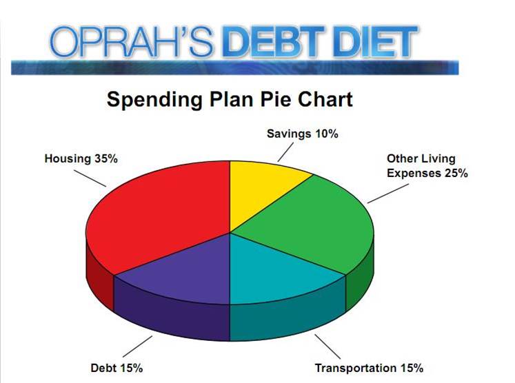 Oprahs Debt Diet